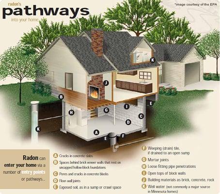 How Radon enters your home.