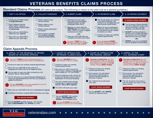 Veterans Benefits Claims Process. veteranslaw.com