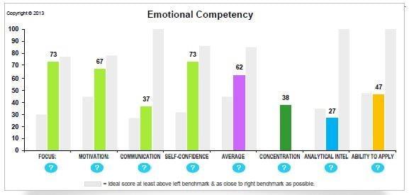 Emotional Intelligence and General Competency helps determine ability to navigate challenge work environments