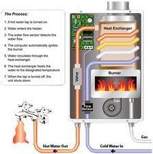 How a tankless water heater works.