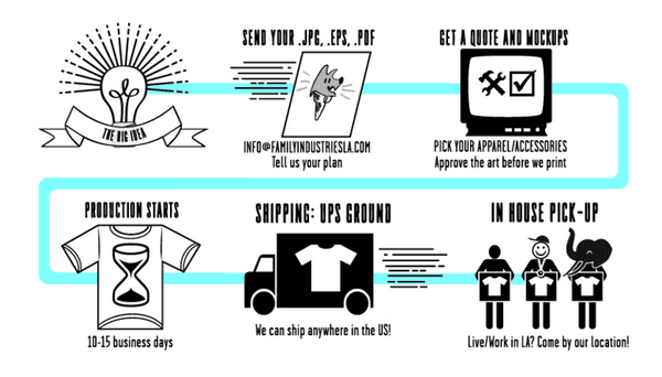 The Family Industries ordering process.