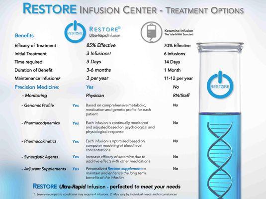 RESTORE vs. Ketamine - now you have options!