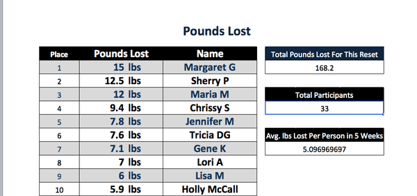 Results from our September 2019 Fat Loss Challenge