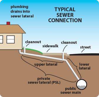 EBMUD details of a typical sewer lateral connection.