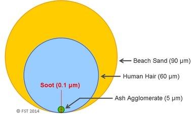 A good illustration of how small ash particle is .........invisible to human eye........but can seep into everything