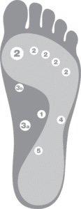 MELT Method position point pressing locations of the feet