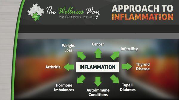 Our Wellness Way Approach to Inflammation Dinner and Workshop!