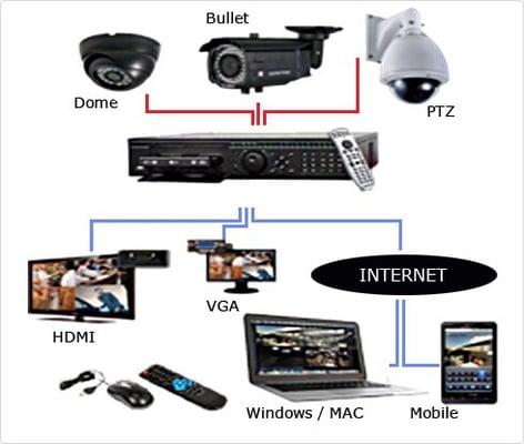 Security systems