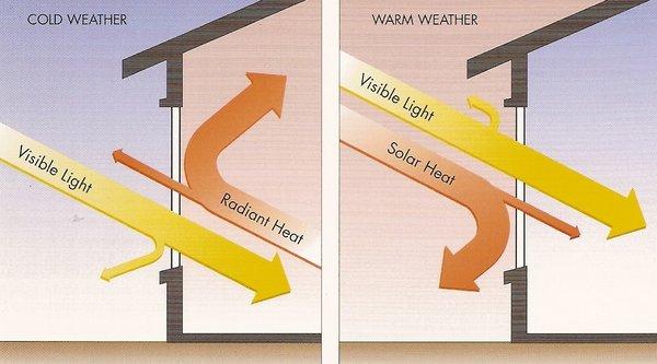 Triple Pane windows reflects uncomfortable summer heat away and reflects that expensive winter heat back into your home.