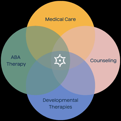 The Cortica Care Model.