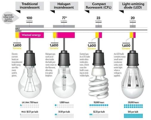 Save Money with new LED light fixtures this illustration compares the difference in available lamps