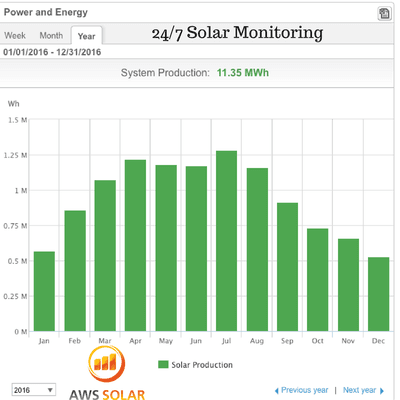 Solar Monitoring By AWS Solar Los Angeles