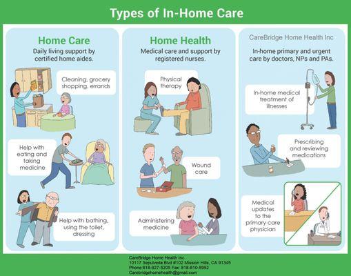 Types of In-Home Care