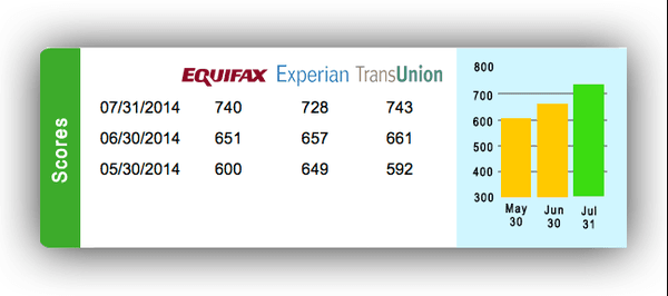 Sample: Client's results after 3 months.