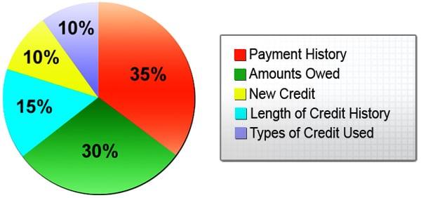 This is how the Credit Bureaus determine your score.