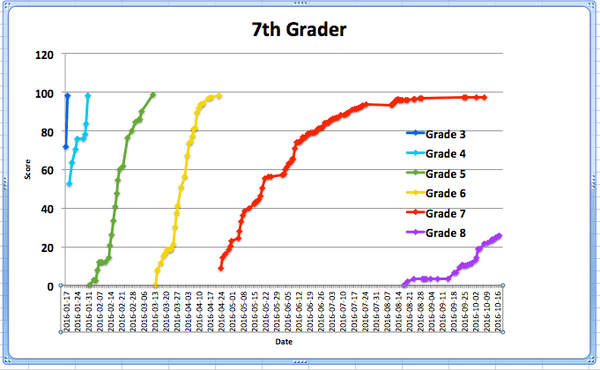 A 7th Grader's Progress in Afficient Math