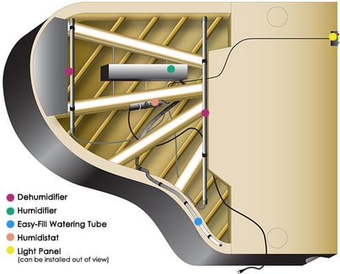 The Dampp-Chaser climate control system enables your piano to stay at 42% to 45% relative humidity, year round. Humidity.TotalPianoCare.com