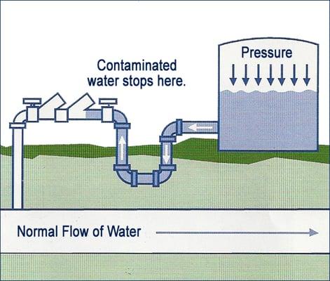 Understanding backflow