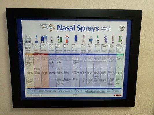 Different Nasal Sprays