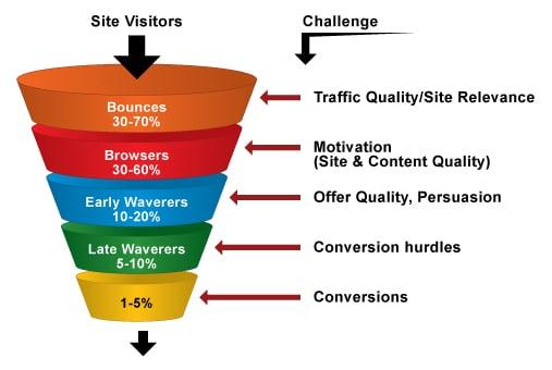 Website conversion re-design, SEO