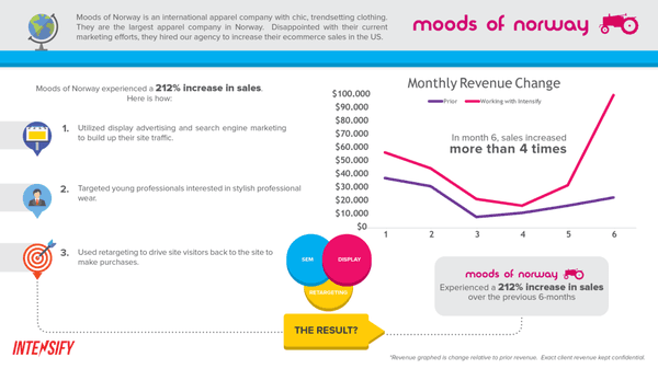 A Case Study: Moods of Norway