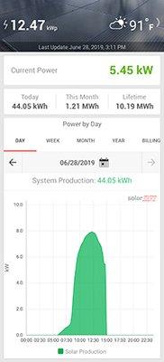 Solar system monitoring