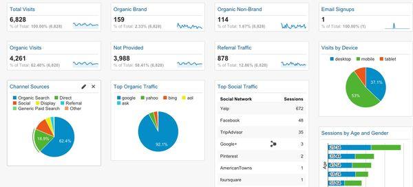 Google Web Analytics and custom measurement plans.