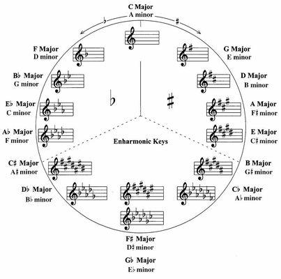 We teach Music Theory with all our music lessons in San Diego.