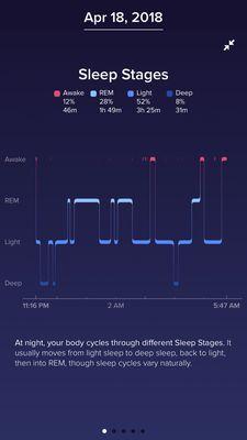 With CPAP - more light sleep