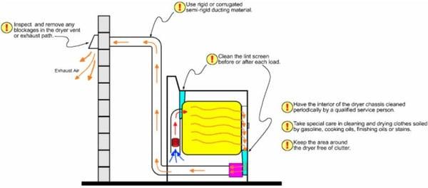 A typical dryer vent system