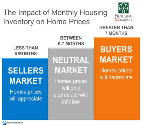 Explaining the difference between  three market types.