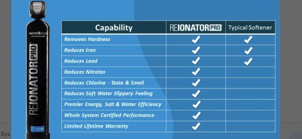 Compare with a typical softener