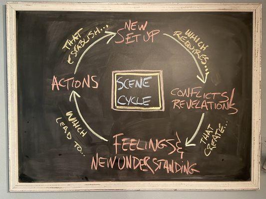 We use the blackboard to help teach. Here is David's lesson on story structure and the scene cycle for improvisers and actors alike.