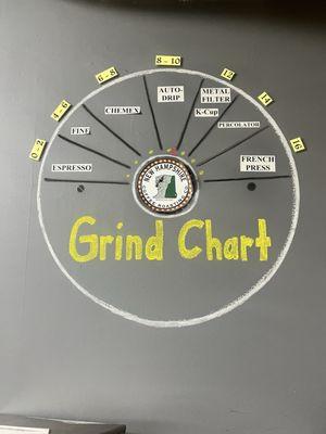 Grind Chart