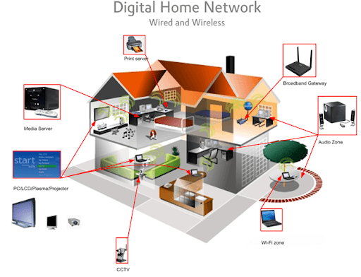 Set up your home network with lightning fast speed..