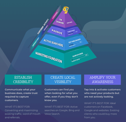 We use a proven marketing framework to help our clients generate consistent customer activity.