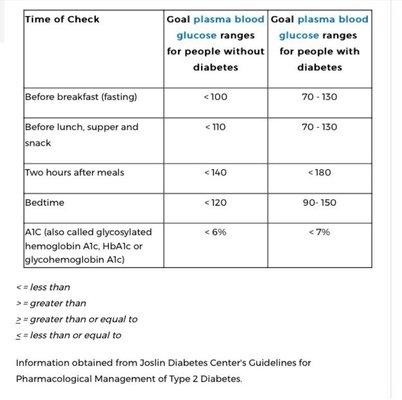 Information I obtained from Joslin Diabetes Center's Guidelines for Management of Type 2 Diabetes. 03/24/24 I refer to this frequently.