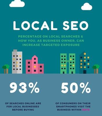 Local SEO is key to increasing local customers