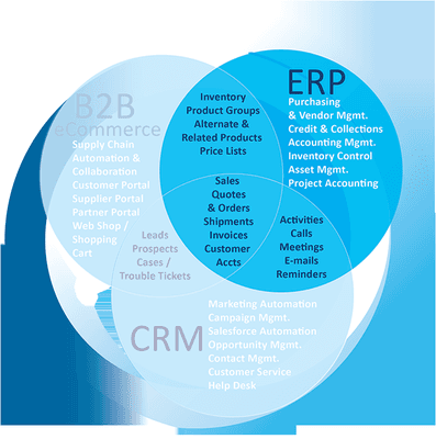 Enterprise Resource Management (ERP) Solutions for Growing Businesses