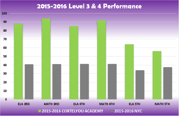 Fun Fact: Year after year, more than 3/4 of Cortelyou Academy's students score a level 3 or 4 in the NYS Examinations.