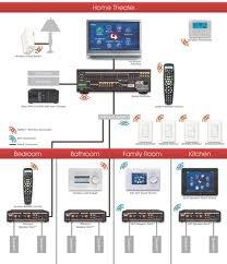 All Wifi and home automation systems.