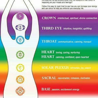 Chakra chart