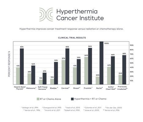 The benefits of combining hyperthermia with other cancer therapies