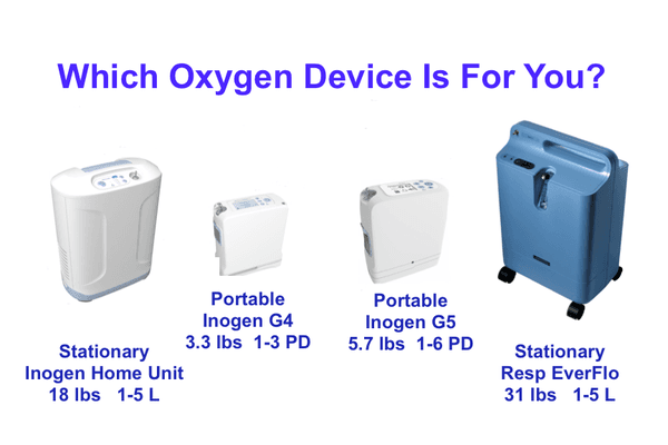 Which Oxygen Device Is For You?