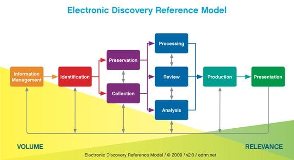 The EDRM provides a flexible & extensible framework for the development, selection, evaluation & use of e-Discovery services