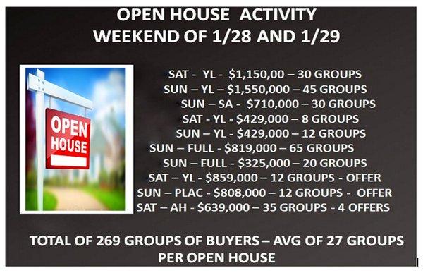 Great news!!! DID YOU KNOW the housing market is rockin? Chart only reflects 10 different homes. Amazing activity last weekend! One home had