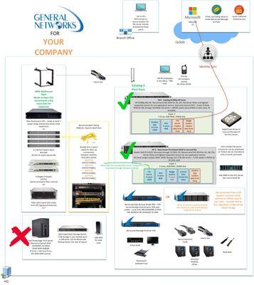 Consolidate infrastructure with virtulization, drive better redundancy and cut downtime risk.  Make better use of existing infrastructure.