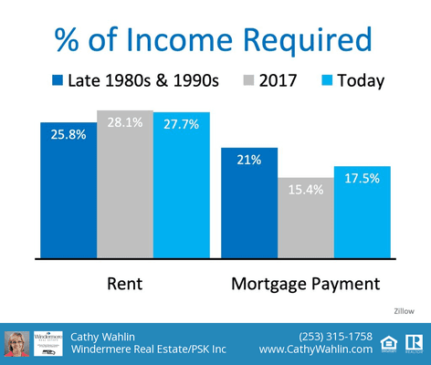 Percent of income needed to rent vs own