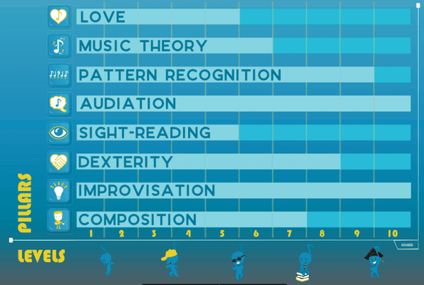 Play for Fun, Play for Others, and Play Deeply - this is a snapshot showing one student's academic progress through the 8 core pillars