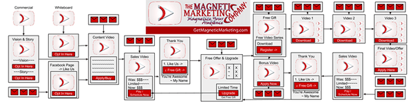 The Magnetic Marketing Company